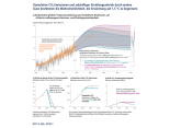 Kumulative CO<sub>2</sub>-Emissionen und zukünftiger Strahlungsantrieb durch andere Gase bestimmen die Wahrscheinlichkeit, die Erderwärmung auf 1,5°C zu begrenzen (Abbildung: IPCC, SR 1.5)