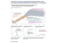 Kumulative CO<sub>2</sub>-Emissionen und zukünftiger Strahlungsantrieb durch andere Gase bestimmen die Wahrscheinlichkeit, die Erderwärmung auf 1,5°C zu begrenzen (Abbildung: IPCC, SR 1.5, SPM 1)
