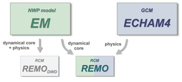 Abbildung 1: Die Entwicklung des regionalen Klimamodells REMO; Quelle: http://www.remo-rcm.de/The-Regional-Model-REMO.1267.0.html