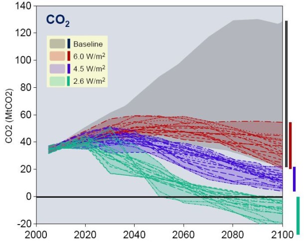 Abb.3:  Die Abb. zeigt in der farbigen Darstellung die CO<sub>2</sub>-Emissionen zwischen 2005 und 2100 entsprechend den Szenarien SSP1 (grün), SSP2 (blau) und SSP3 (rot) mit neuen klimapolitischen Maßnahmen. Grau: die SSP-Szenarien SSP1-SSP5 ohne neue Klimaschutzmaßnahmen (Riahi et al., 2017).