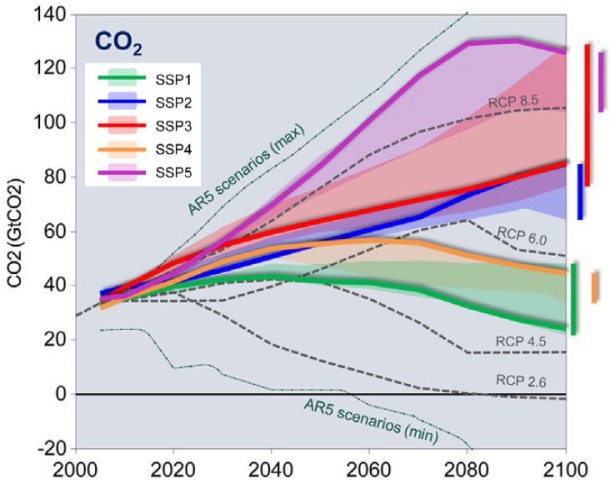 Abb.1: Die Abb. zeigt die Entwicklung der globalen CO<sub>2</sub>-Emissionen 2000 bis 2100 in GtCO<sub>2</sub>/Jahr nach den fünf SSP-Basis-Szenarien, ohne neue klimapolitische Maßnahmen (farbig). Außerdem sind die CO<sub>2</sub>-Emissionen der RCP-Szenarien (gestrichelt) eingetragen sowie die der höchsten und niedrigsten Modellergebnisse des 5. IPCC-Berichts (Riahi et al., 2017).